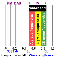Radio Frequency (RF) spectrum for FM radio, DAB radio and TV.