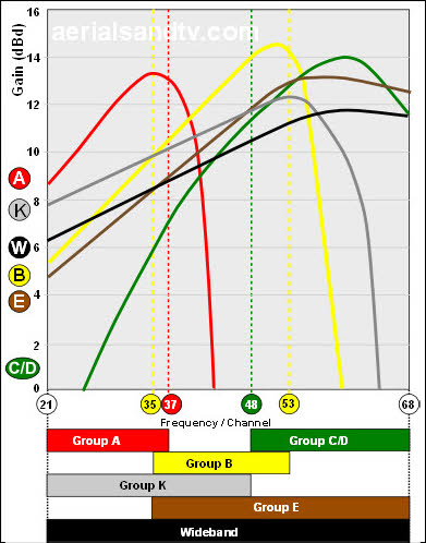 Gain curves of grouped and wideband high gain 18 element aerials.